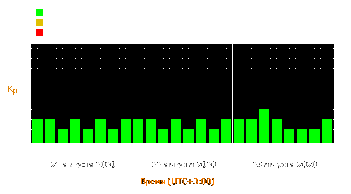 Прогноз состояния магнитосферы Земли с 21 по 23 августа 2020 года