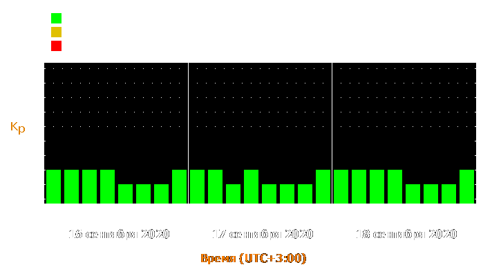 Прогноз состояния магнитосферы Земли с 16 по 18 сентября 2020 года