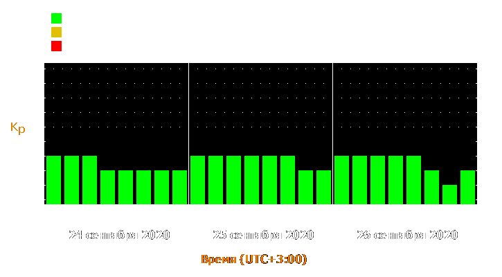 Прогноз состояния магнитосферы Земли с 24 по 26 сентября 2020 года