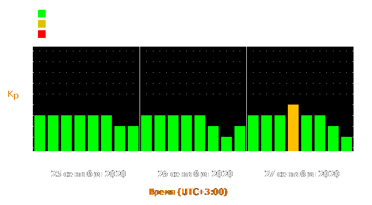 Прогноз состояния магнитосферы Земли с 25 по 27 сентября 2020 года