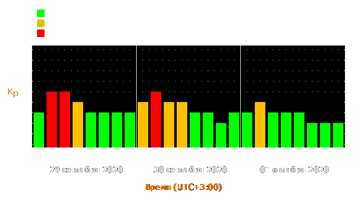 Прогноз состояния магнитосферы Земли с 29 сентября по 1 октября 2020 года