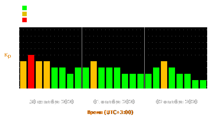 Прогноз состояния магнитосферы Земли с 30 сентября по 2 октября 2020 года