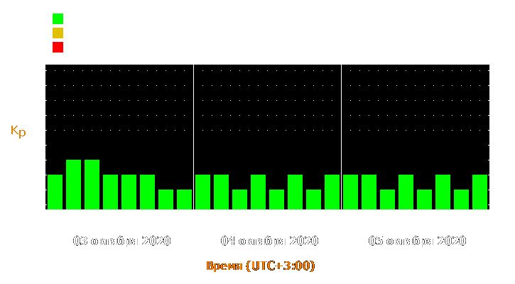 Прогноз состояния магнитосферы Земли с 3 по 5 октября 2020 года