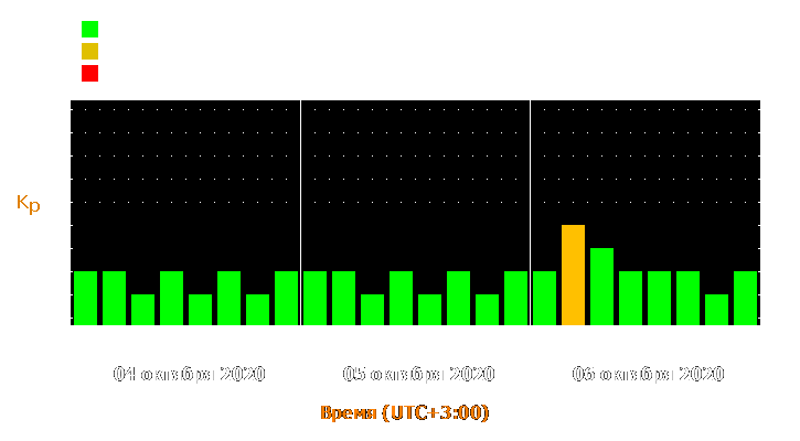 Прогноз состояния магнитосферы Земли с 4 по 6 октября 2020 года