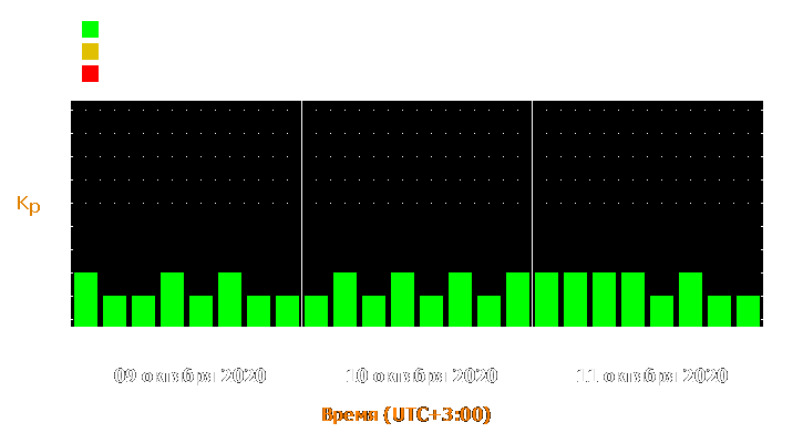 Прогноз состояния магнитосферы Земли с 9 по 11 октября 2020 года