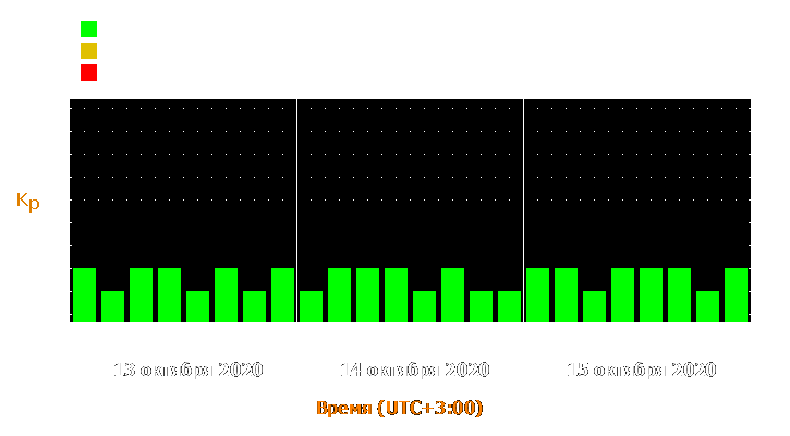 Прогноз состояния магнитосферы Земли с 13 по 15 октября 2020 года