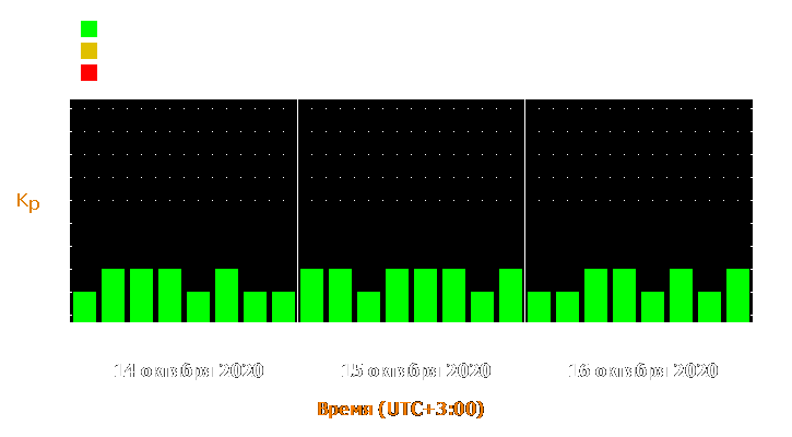 Прогноз состояния магнитосферы Земли с 14 по 16 октября 2020 года