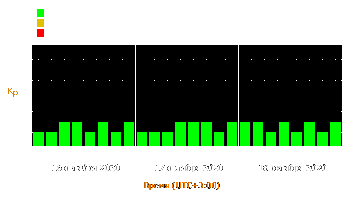 Прогноз состояния магнитосферы Земли с 16 по 18 октября 2020 года