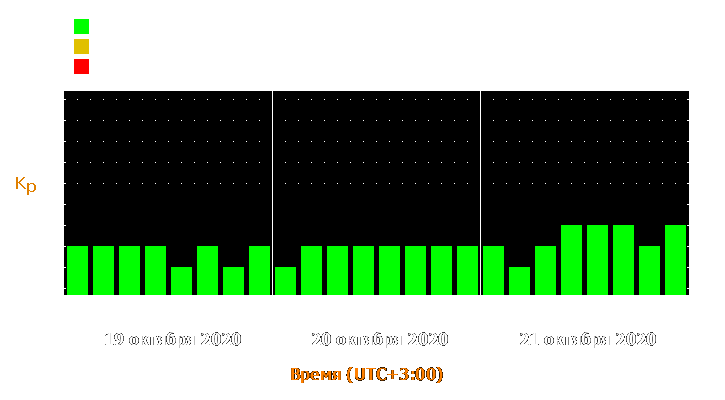 Прогноз состояния магнитосферы Земли с 19 по 21 октября 2020 года