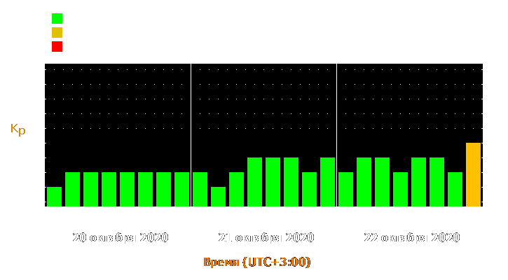 Прогноз состояния магнитосферы Земли с 20 по 22 октября 2020 года