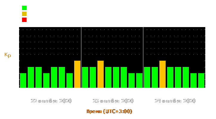 Прогноз состояния магнитосферы Земли с 22 по 24 октября 2020 года