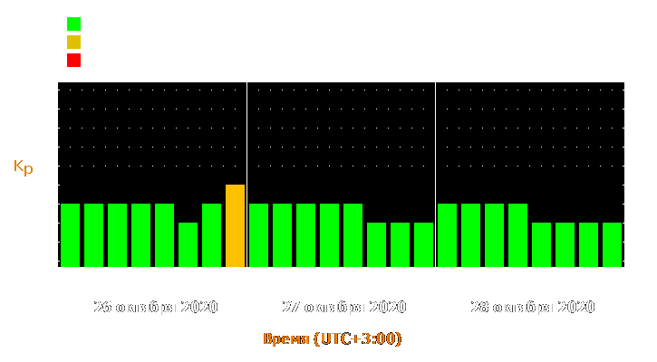 Прогноз состояния магнитосферы Земли с 26 по 28 октября 2020 года