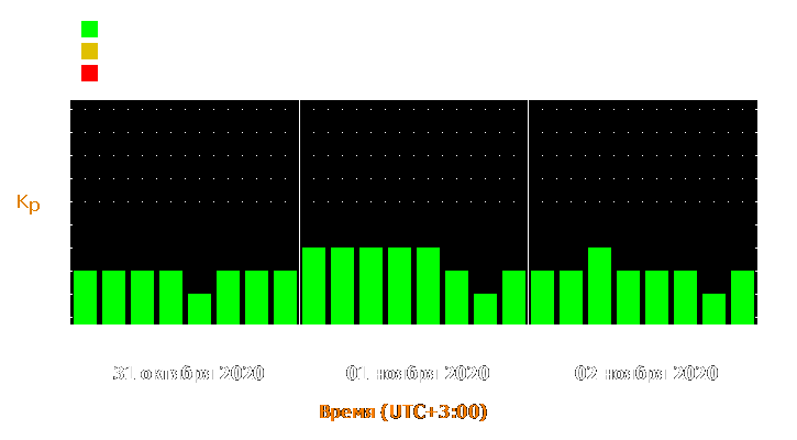 Прогноз состояния магнитосферы Земли с 31 октября по 2 ноября 2020 года