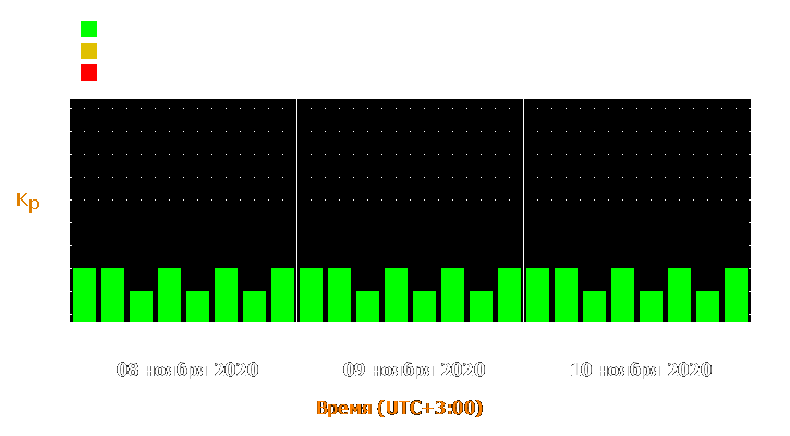 Прогноз состояния магнитосферы Земли с 8 по 10 ноября 2020 года