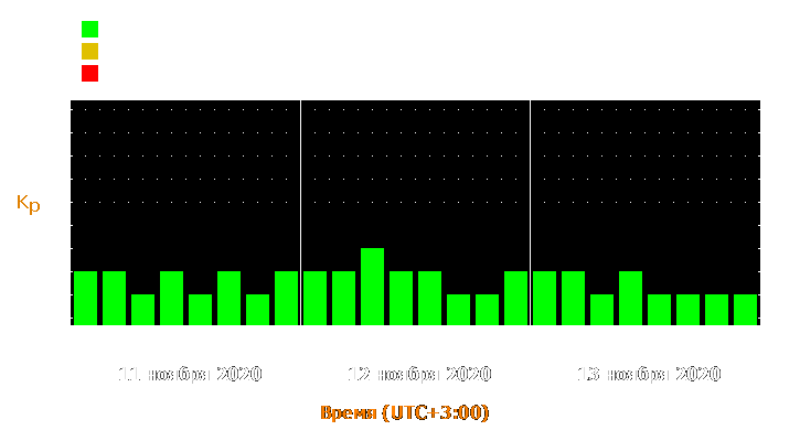 Прогноз состояния магнитосферы Земли с 11 по 13 ноября 2020 года