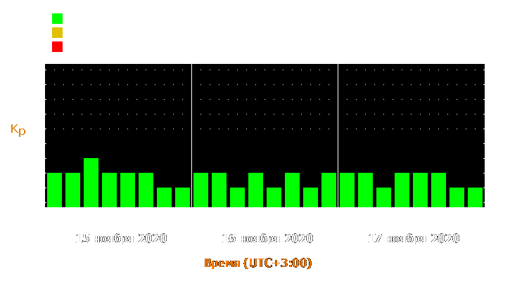 Прогноз состояния магнитосферы Земли с 15 по 17 ноября 2020 года