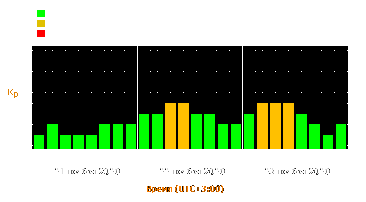 Прогноз состояния магнитосферы Земли с 21 по 23 ноября 2020 года