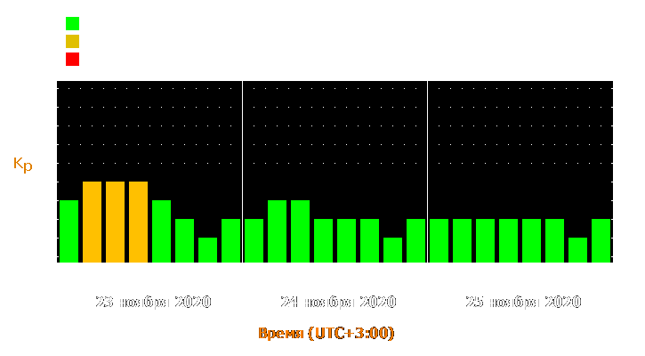 Прогноз состояния магнитосферы Земли с 23 по 25 ноября 2020 года