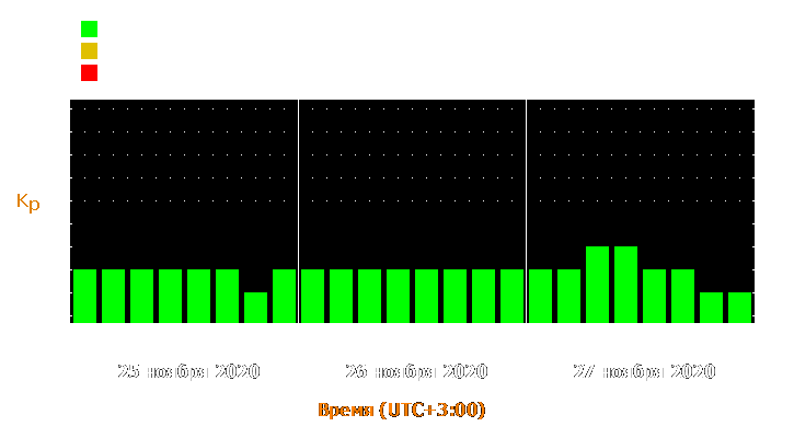 Прогноз состояния магнитосферы Земли с 25 по 27 ноября 2020 года