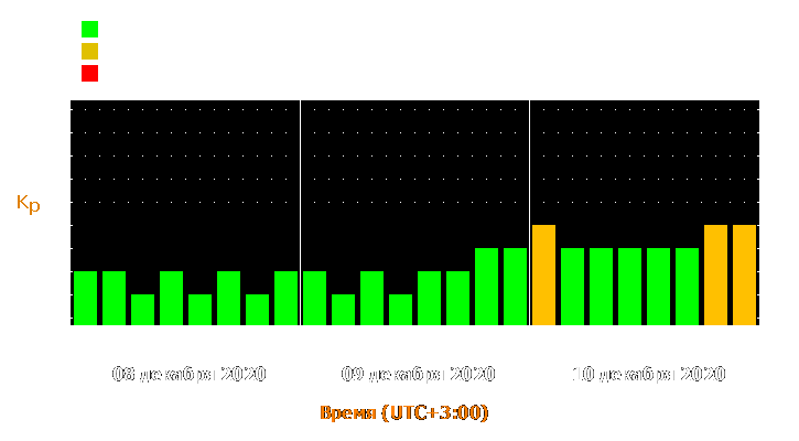 Прогноз состояния магнитосферы Земли с 8 по 10 декабря 2020 года