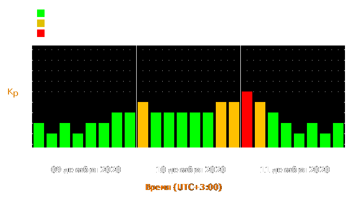 Прогноз состояния магнитосферы Земли с 9 по 11 декабря 2020 года