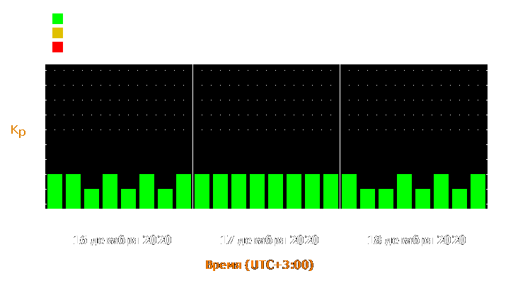 Прогноз состояния магнитосферы Земли с 16 по 18 декабря 2020 года