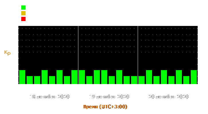 Прогноз состояния магнитосферы Земли с 18 по 20 декабря 2020 года