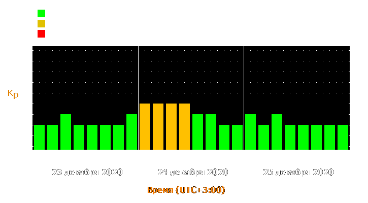 Прогноз состояния магнитосферы Земли с 23 по 25 декабря 2020 года