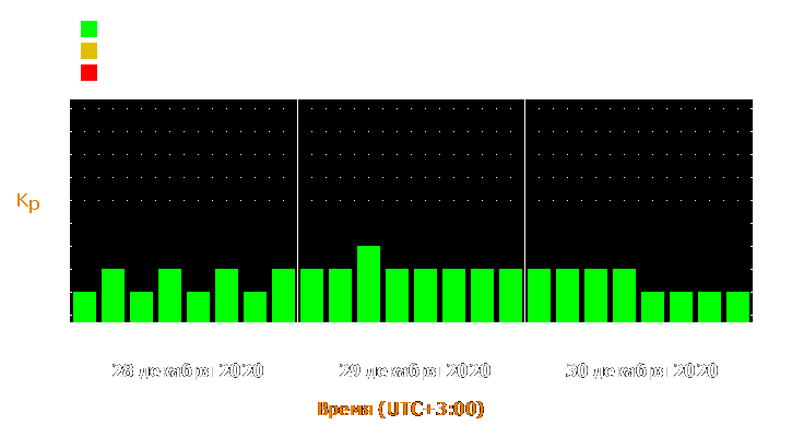 Прогноз состояния магнитосферы Земли с 28 по 30 декабря 2020 года