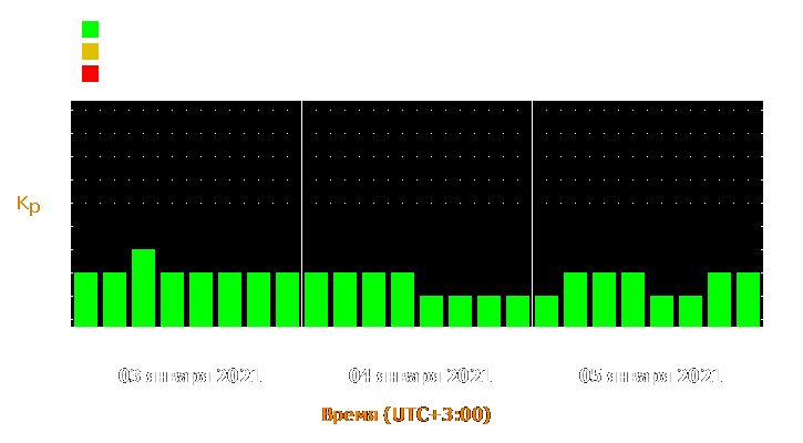 Прогноз состояния магнитосферы Земли с 3 по 5 января 2021 года