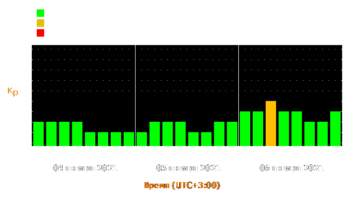 Прогноз состояния магнитосферы Земли с 4 по 6 января 2021 года