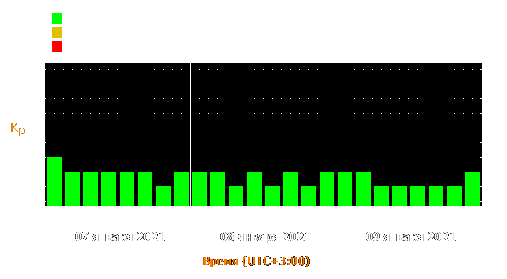 Прогноз состояния магнитосферы Земли с 7 по 9 января 2021 года