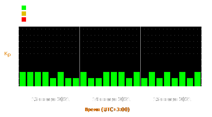 Прогноз состояния магнитосферы Земли с 13 по 15 января 2021 года