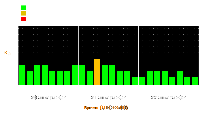 Прогноз состояния магнитосферы Земли с 20 по 22 января 2021 года