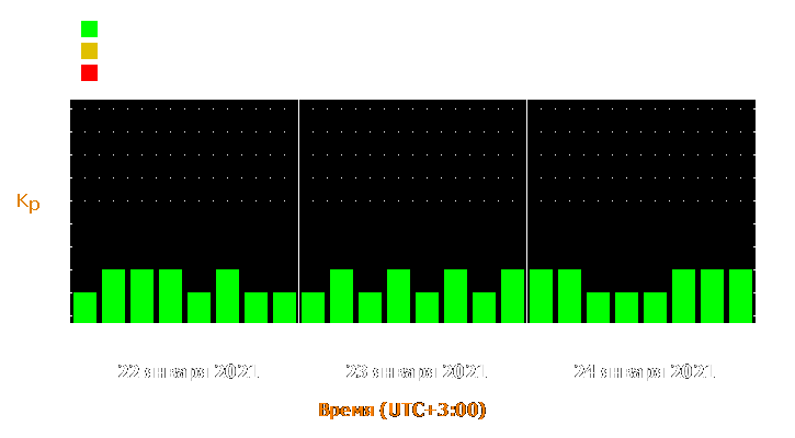 Прогноз состояния магнитосферы Земли с 22 по 24 января 2021 года