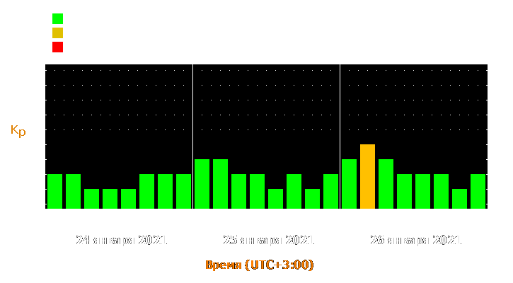 Прогноз состояния магнитосферы Земли с 24 по 26 января 2021 года