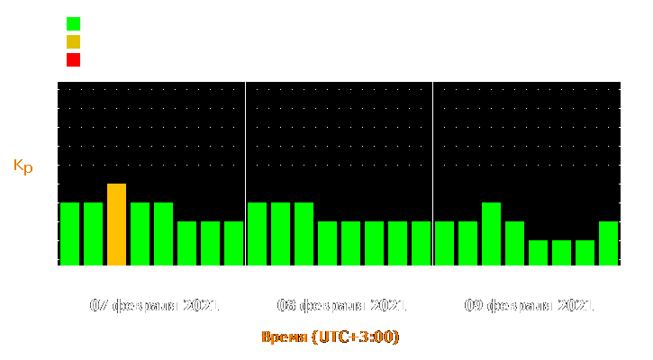 Прогноз состояния магнитосферы Земли с 7 по 9 февраля 2021 года