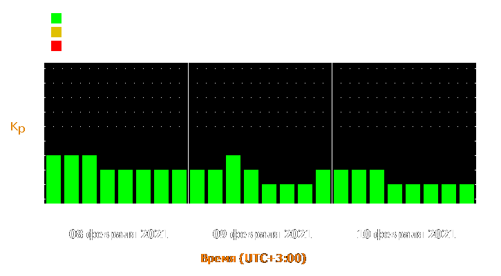 Прогноз состояния магнитосферы Земли с 8 по 10 февраля 2021 года