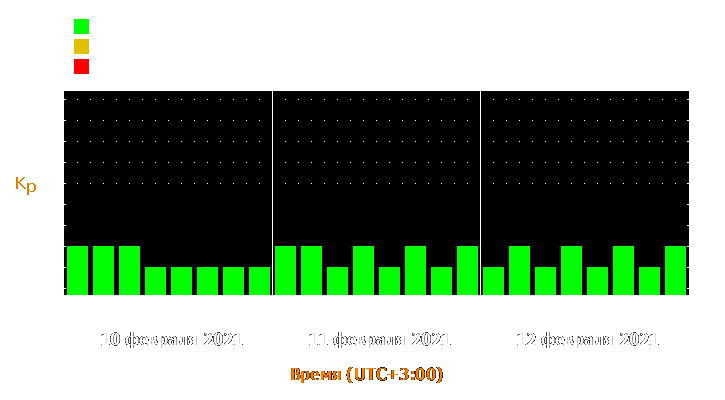 Прогноз состояния магнитосферы Земли с 10 по 12 февраля 2021 года