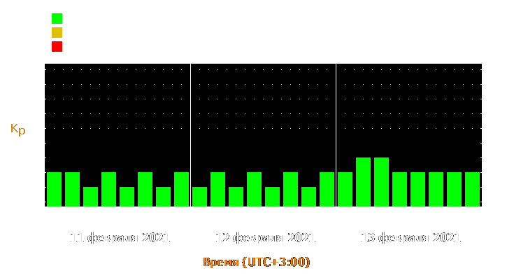 Прогноз состояния магнитосферы Земли с 11 по 13 февраля 2021 года