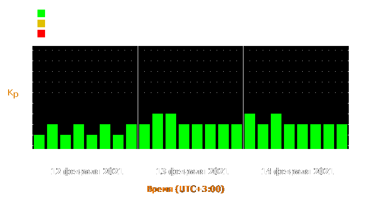 Прогноз состояния магнитосферы Земли с 12 по 14 февраля 2021 года