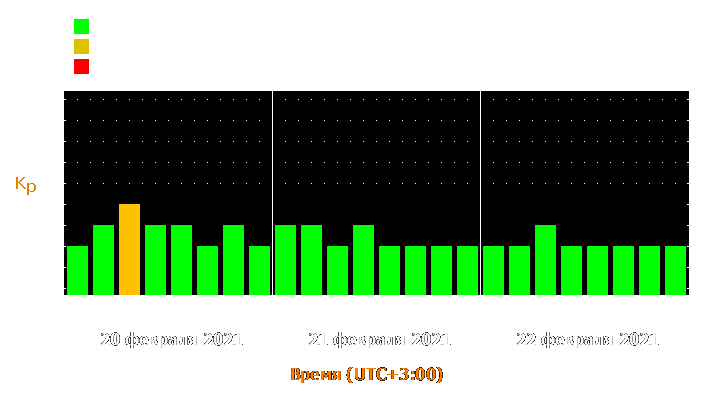 Прогноз состояния магнитосферы Земли с 20 по 22 февраля 2021 года