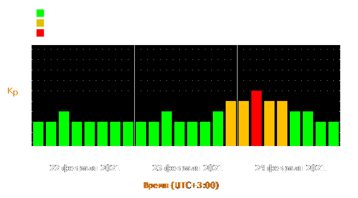 Прогноз состояния магнитосферы Земли с 22 по 24 февраля 2021 года