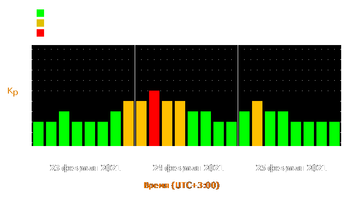 Прогноз состояния магнитосферы Земли с 23 по 25 февраля 2021 года