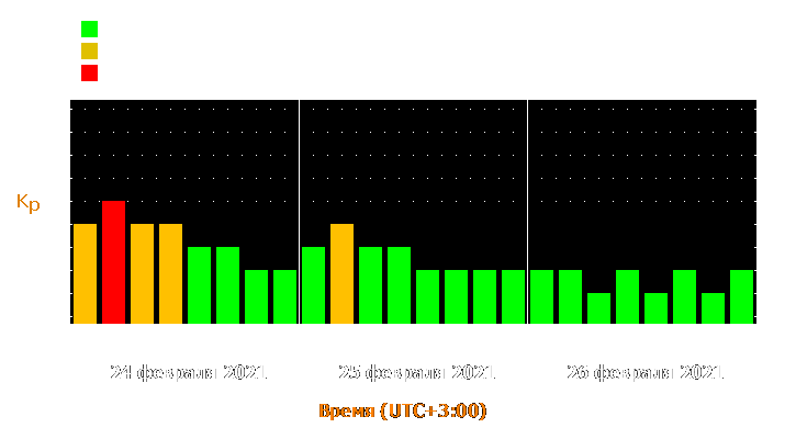 Прогноз состояния магнитосферы Земли с 24 по 26 февраля 2021 года