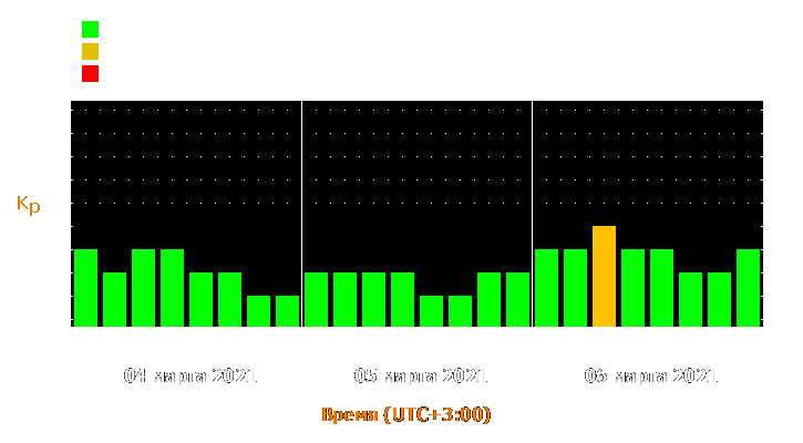 Прогноз состояния магнитосферы Земли с 4 по 6 марта 2021 года