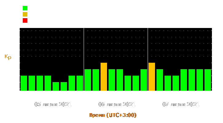 Прогноз состояния магнитосферы Земли с 5 по 7 марта 2021 года