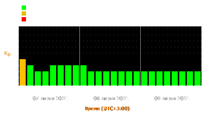 Прогноз состояния магнитосферы Земли с 7 по 9 марта 2021 года