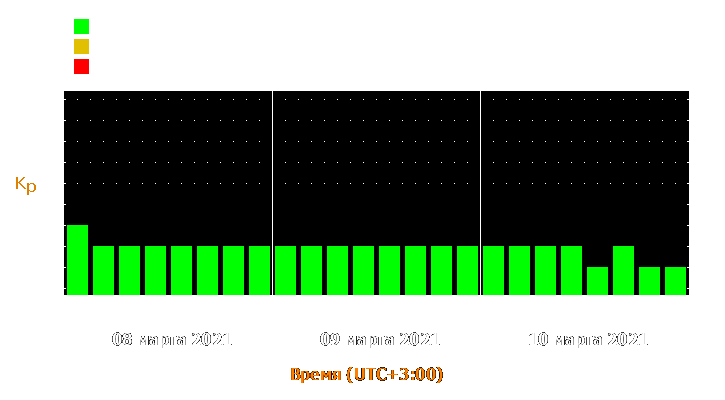 Прогноз состояния магнитосферы Земли с 8 по 10 марта 2021 года