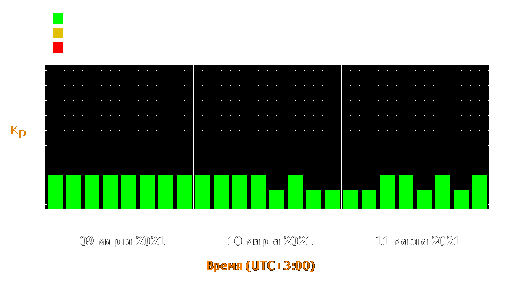 Прогноз состояния магнитосферы Земли с 9 по 11 марта 2021 года